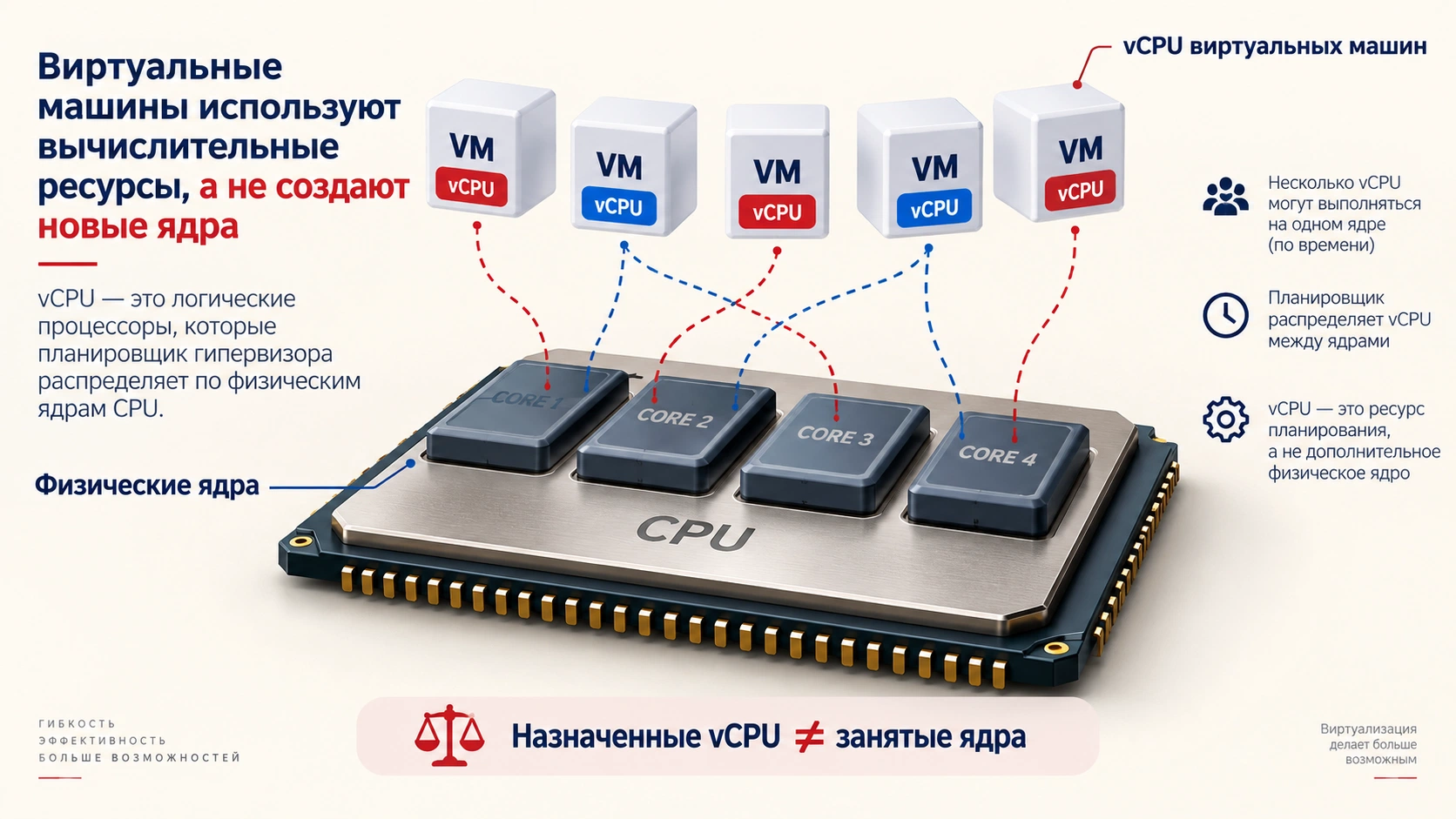 vCPU виртуальных машин и физические ядра процессора: ресурсы планирования и аппаратная мощность