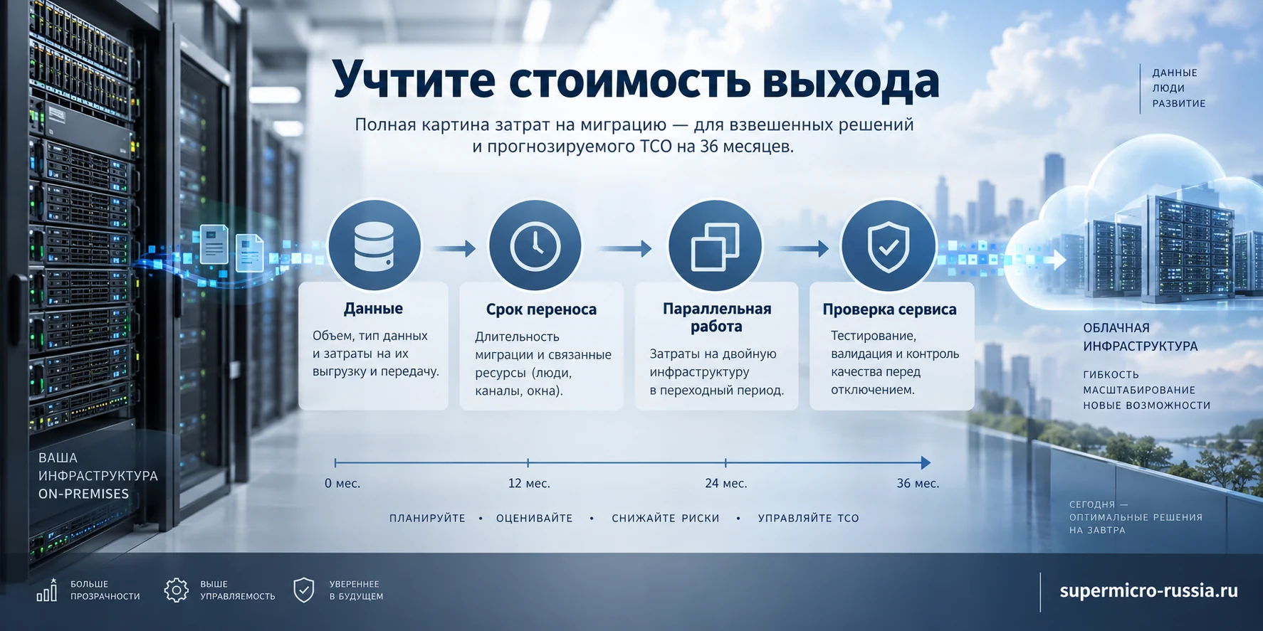 Состав затрат на миграцию: данные, перенос, параллельная работа и проверка сервиса