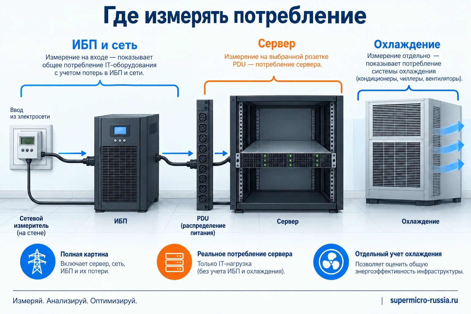 Границы измерения потребления сервера, ИБП, сети и охлаждения