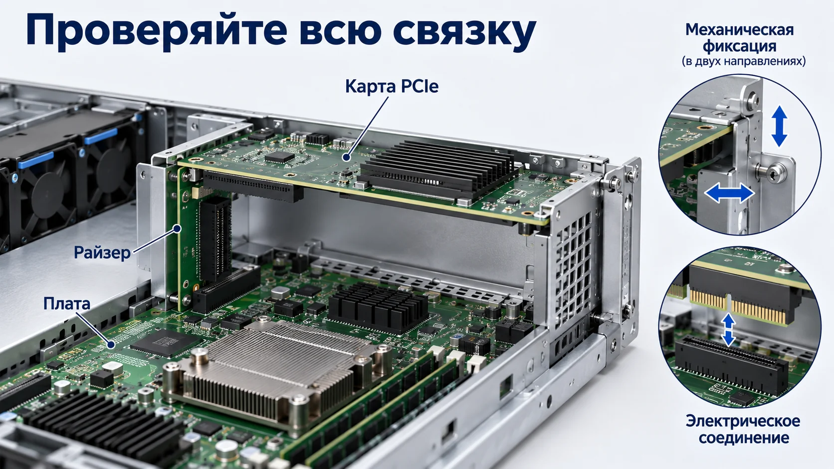 Связка материнской платы, райзера и горизонтальной карты PCIe в серверном корпусе